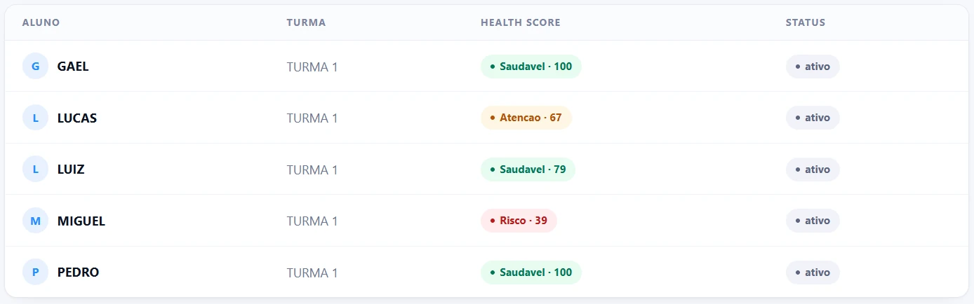 Tabela de alunos do Movix com turma, Health Score e status